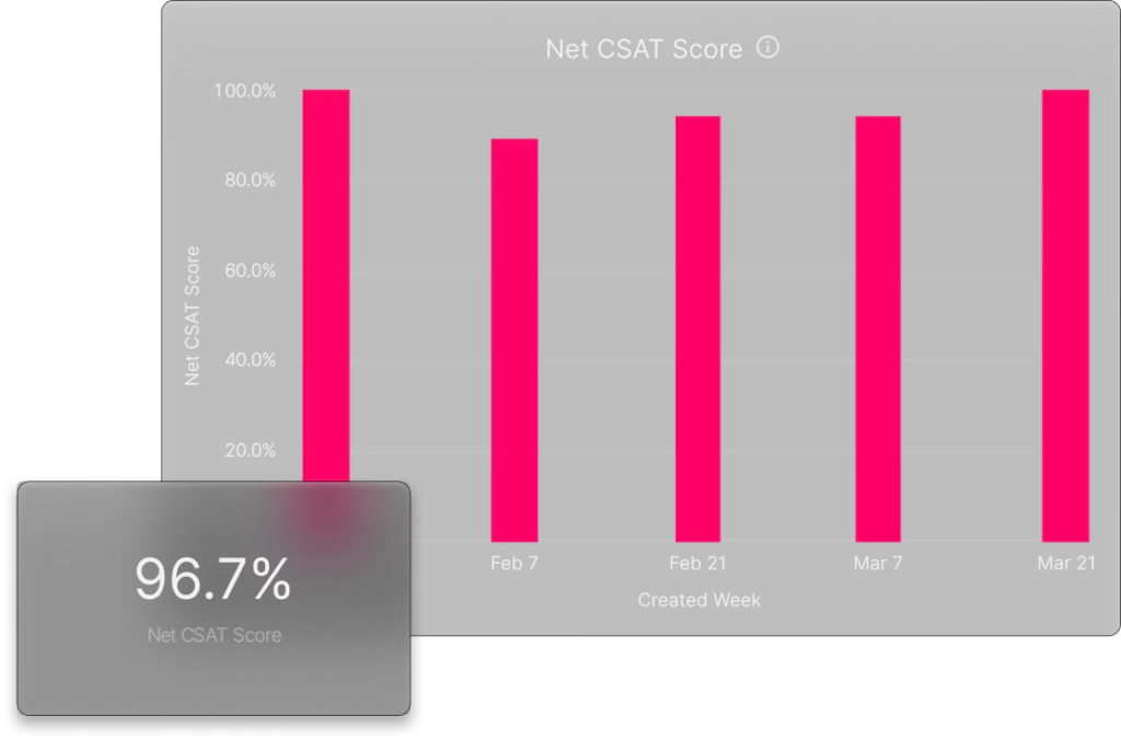 CSAT Section Highlights