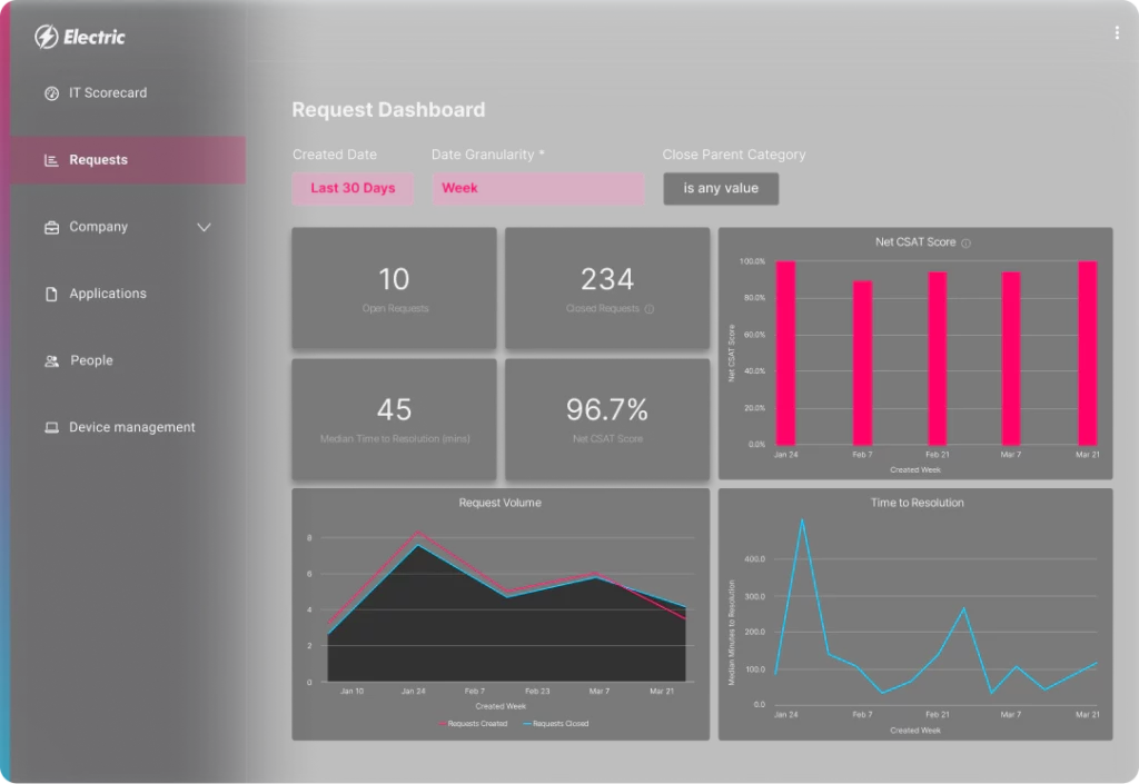 dashboard of IT requests