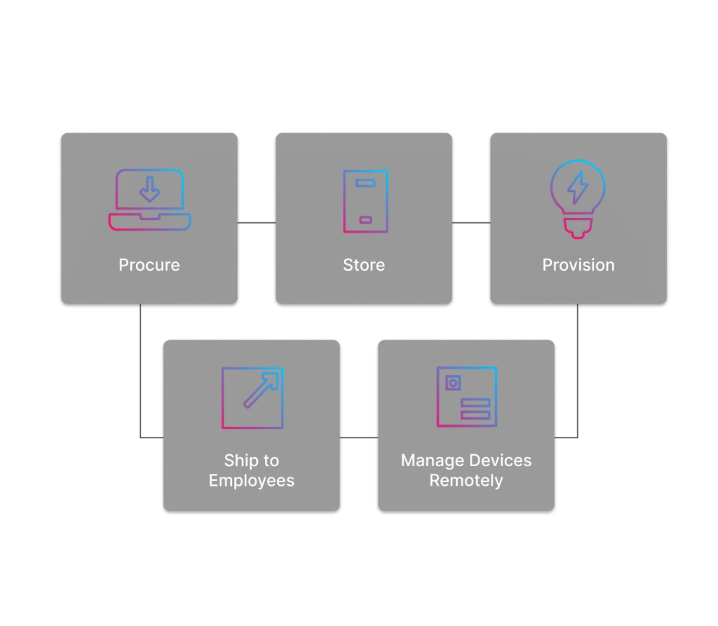 device provisioning and procurement